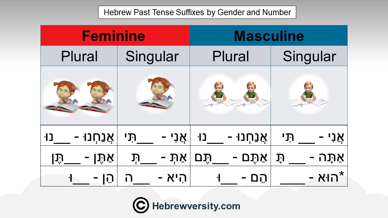 the-hebrew-verb-past-tense-hebrewversity