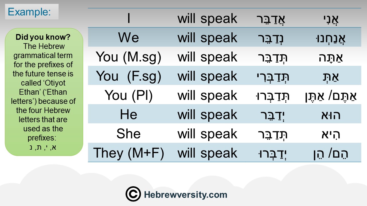 the-hebrew-verb-future-tense-hebrewversity