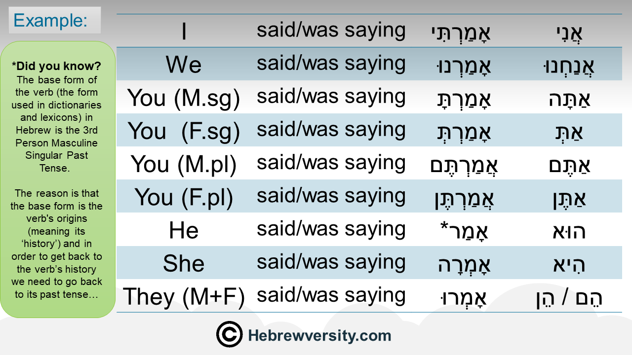 Hebrew Past Tense Worksheet