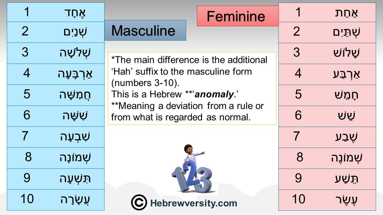 Hebrew Variables In Math The numbers in Hebrew - Part 1 - hebrewversity