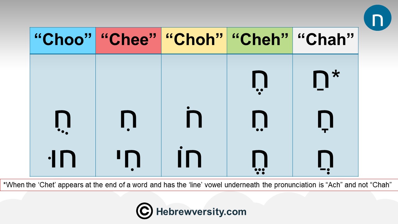Chet - ח - hebrewversity