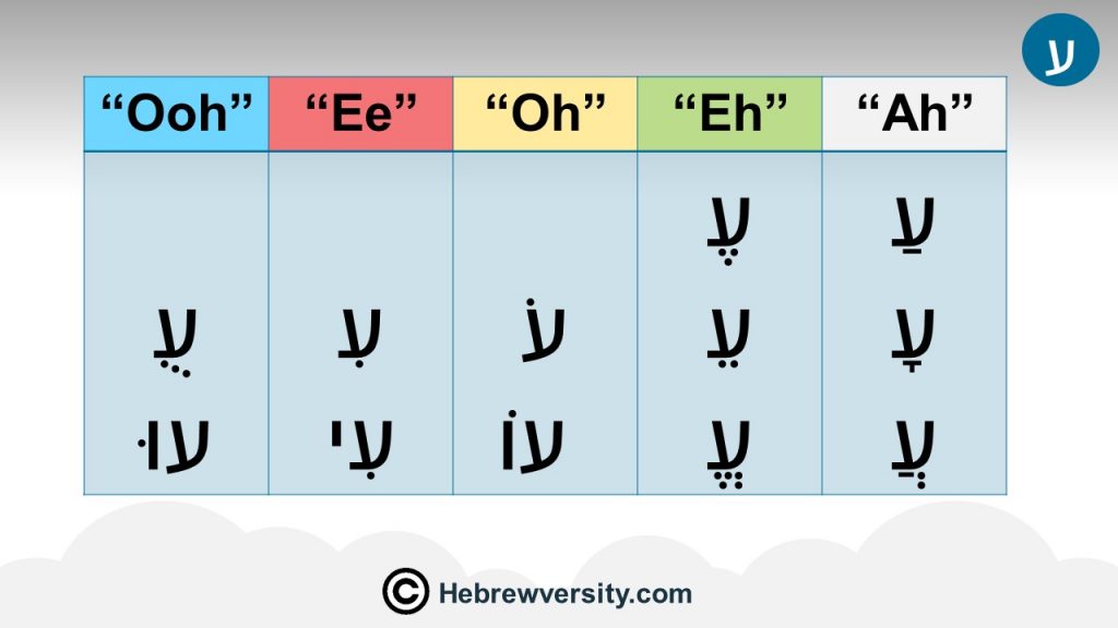 Ayin - ע - hebrewversity
