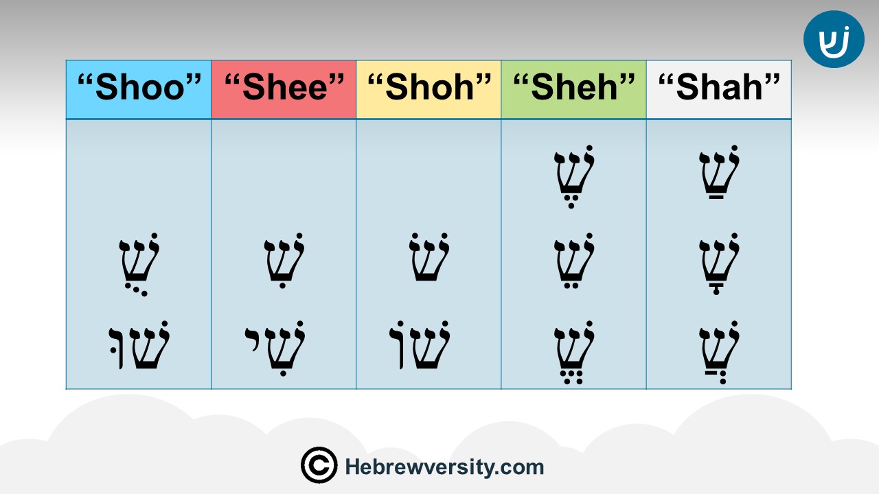 Shin / Sin - ש - hebrewversity