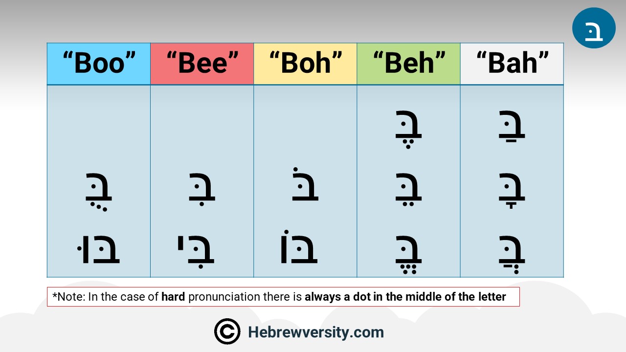 Bet/Vet - ב - hebrewversity