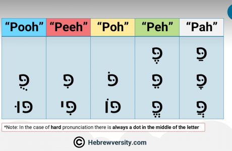 Peh/Pheh – פ