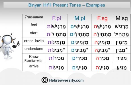 “Binyan Hif’il” Present Tense: Examples