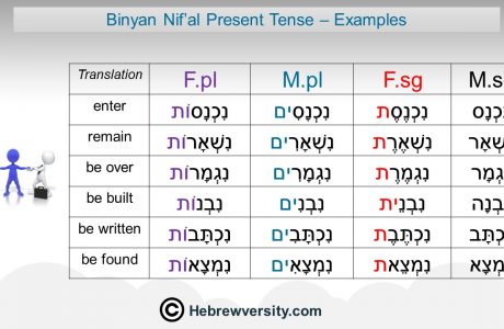 “Binyan Nif’al” Present Tense: Examples
